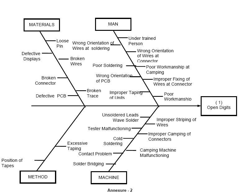 Pareto Diagram