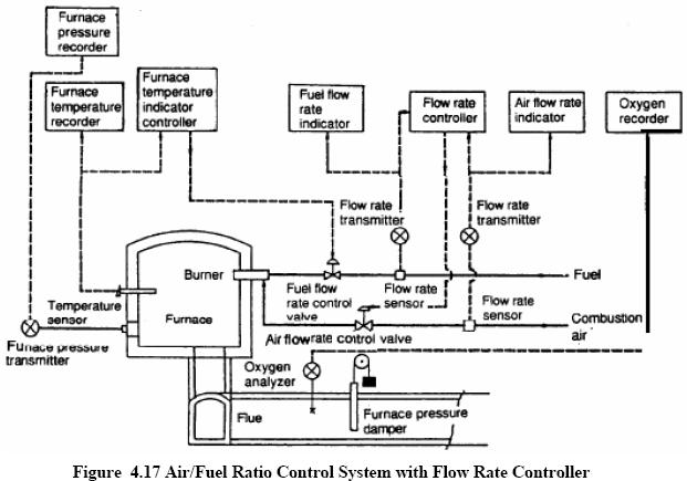 General Fuel Economy Measures in Furnances